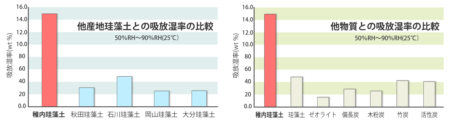 他産地珪藻土との吸放湿率の比較/他物質との吸放湿率の比較